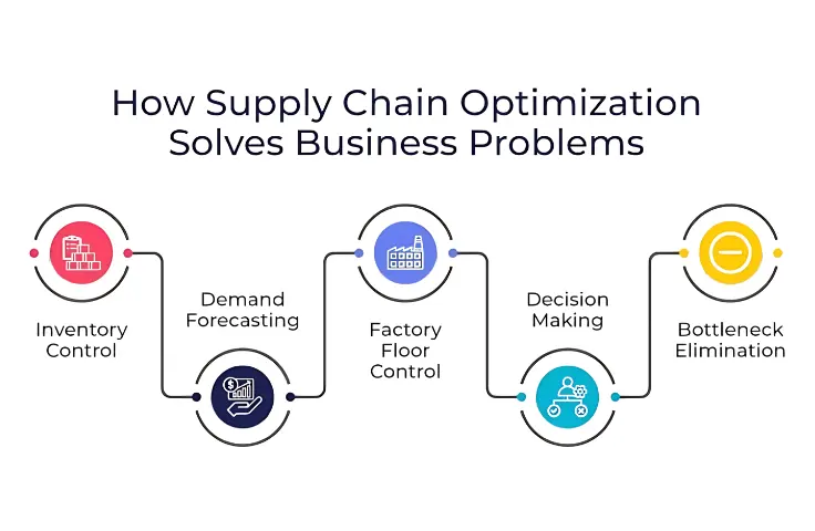 Supply Chain Optimization
